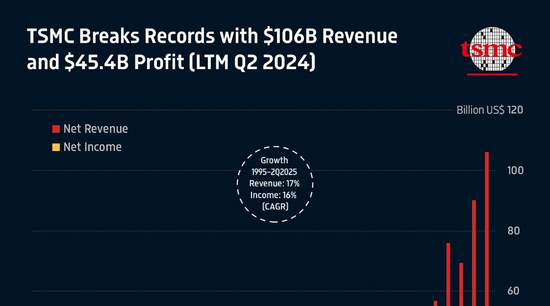 TSMC posts 39% profit jump, surpassing forecasts amid booming AI chip demand 2 TSMC Surges to Record Revenue, Profit, and $1.27 Trillion Market Cap Amid AI Chip Boom - Voronoi