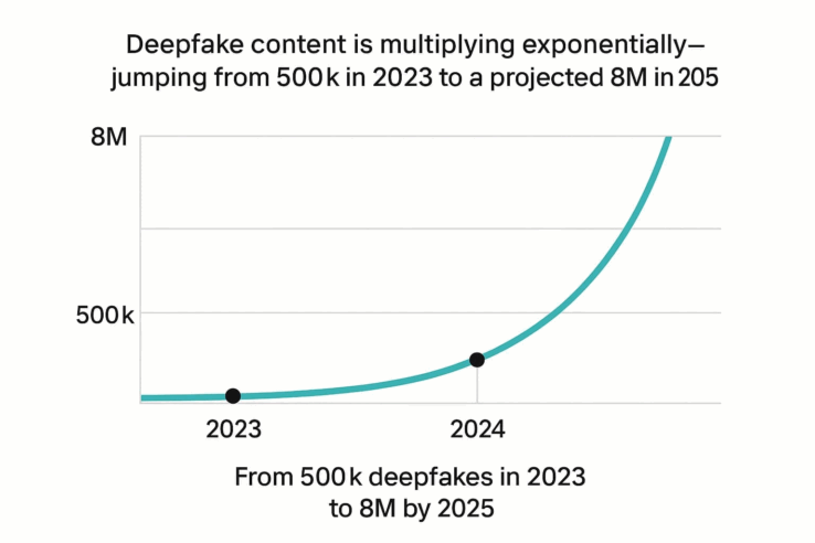 A graph showing the exponential growth of deepfake content, with projections rising from 500k deepfakes in 2023 to 8 million by 2025. The x-axis represents the years 2023 to 2024, and the y-axis shows the number of deepfakes, from 500k to 8M.