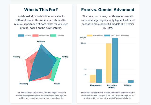 A dual-panel infographic showing the different use cases of NotebookLM for various user groups. On the left, a radar chart visualizes how students, professionals, and creatives prioritize tasks like research, writing, and presenting. On the right, a bar chart compares the free and Gemini Advanced versions, highlighting the increased source limits, source size, and access to more powerful models in the paid version.