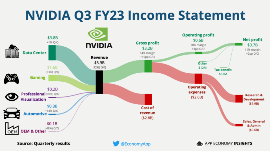 Nvidia Q3 FY23 Income Statement infographic showing revenue breakdown by category (Data Center, Gaming, Professional Visualization, Automotive, OEM & Other), gross profit, operating profit, net profit, expenses, and tax benefit.