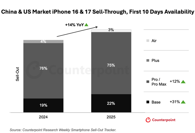 Apple Stock Hits Record High as iPhone 17 Sales Surpass iPhone 16 in US and China 1 image 96