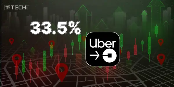 Uber Accelerates with Huge Profit Increase