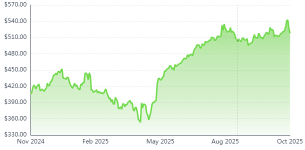 The 3 Best Top Quantum Computing Stocks 2025 3 Graph showing Microsoft's stock performance from November 2024 to October 2025, with significant growth as the company develops the Majorana quantum chip, peaking in October 2025.