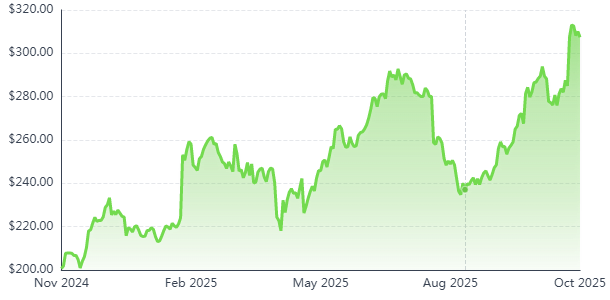The 3 Best Top Quantum Computing Stocks 2025 1 Graph showing the IBM Quantum Computing Roadmap for 2025, highlighting a steady increase in stock value from November 2024 to October 2025, with significant growth spikes during the year.