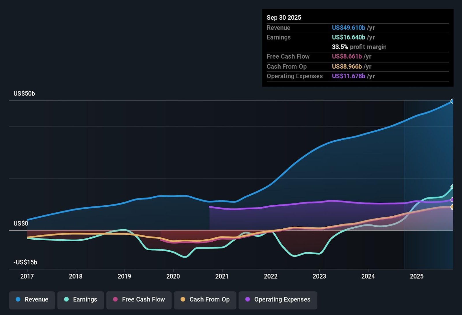 Graph showing Uber's financial performance from 2017 to 2025, with data on revenue, earnings, free cash flow, cash from operations, and operating expenses. The chart shows significant growth in revenue and earnings, with a 33.5% profit margin forecast for 2025.