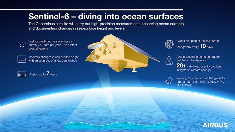 Illustration of the Sentinel-6 Copernicus satellite, highlighting its features such as monitoring sea surface height, global sea surface mapping every 10 days, and its mission to predict sea level rise with high precision. The satellite is part of a collaborative effort with ESA, NASA, NOAA, and EUMETSAT.