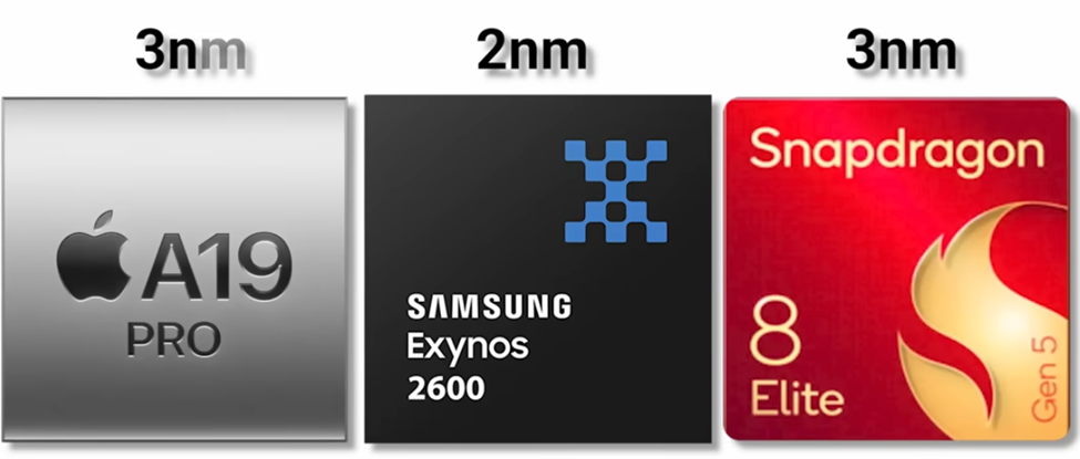 Comparison of three chipsets: Apple A19 Pro (3nm), Samsung Exynos 2600 (2nm), and Snapdragon 8 Elite Gen 5 (3nm), each labeled with their respective process sizes in nanometers.