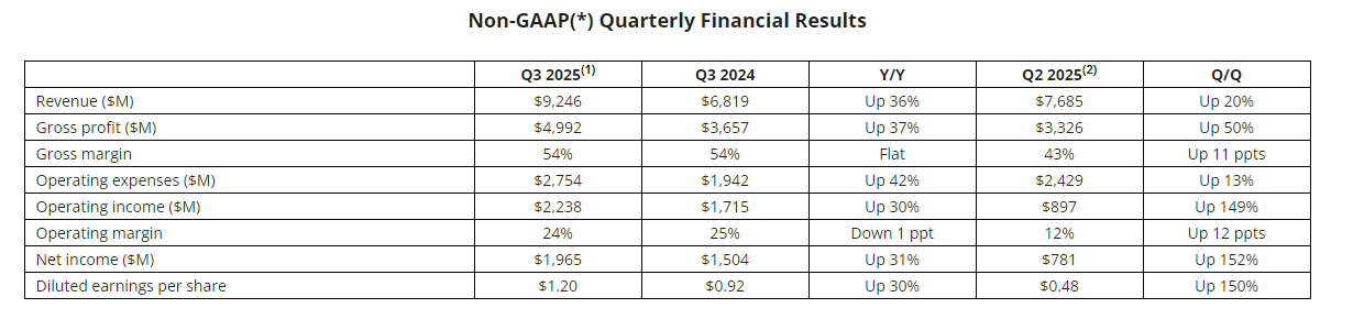 Table showing non-GAAP financial results for Q3 2025 vs. Q3 2024 and Q2 2025, TECHi branding.