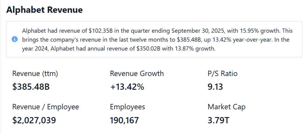 Alphabet revenue summary showing $102.35B Q3, $385.48B trailing revenue.