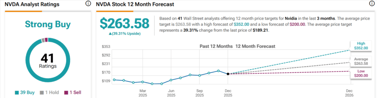 Nvidia stock forecast dashboard showing $263.58 target, 41 analyst ratings.