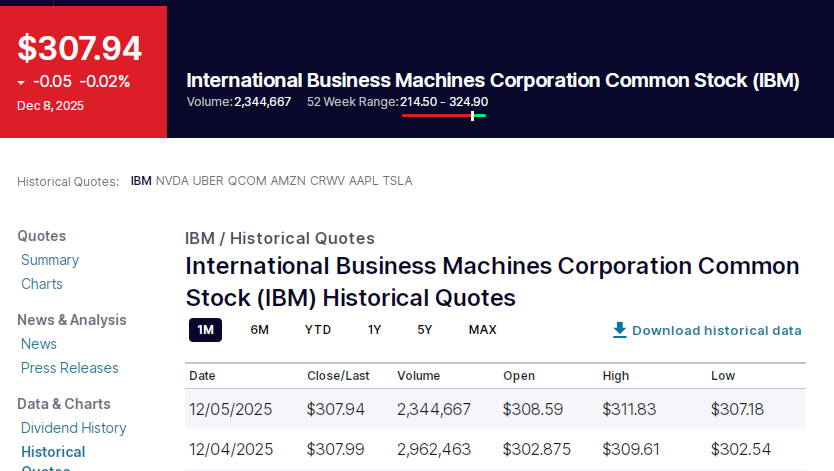 IBM stock summary showing $307.94 close, volume, and historical quotes for December 4–8, TECHi branding.