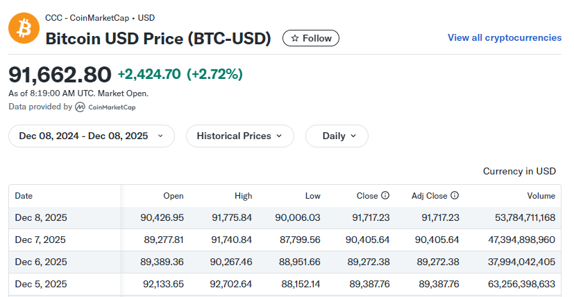 Bitcoin price summary showing $91,662.80 value, daily highs/lows, and volume data, TECHi branding.