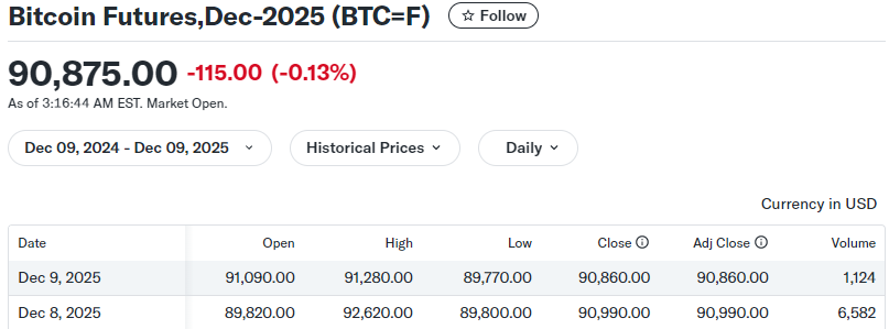 Bitcoin Futures chart showing price dip and volume change for Dec 8–9, 2025, TECHi branding.