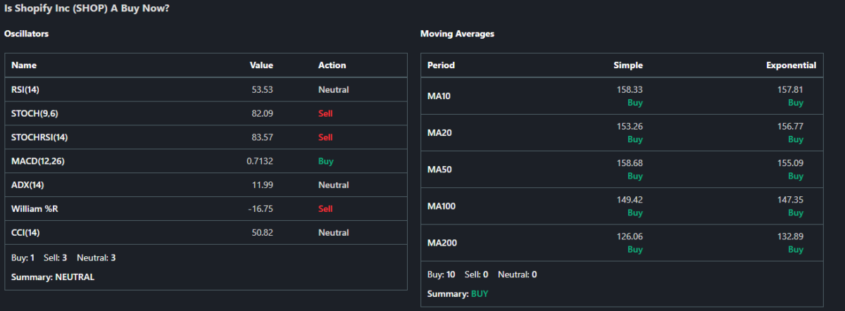 Shopify stock dashboard showing oscillator summary as neutral and moving averages summary as strong buy.