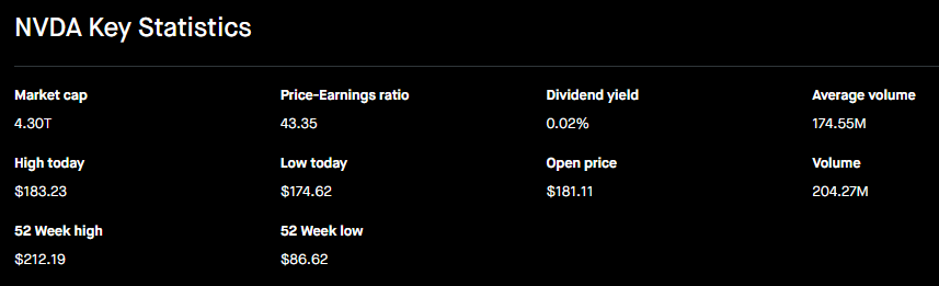 Nvidia Dumbs 17%, Buy the Dip Now? 2 “NVDA Key Statistics” summary with market cap, P/E ratio, volume, and trading range; TECHi logo included.