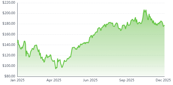 The Nvidia Next Act Could Be Bigger than Thought 1 Line graph showing asset price from $140 to $200+ in 2025 with midyear dip and Q3 peak.