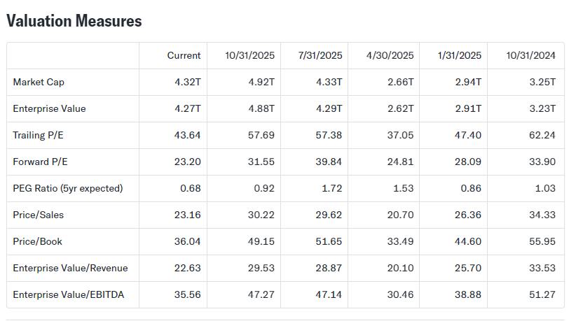 The Nvidia Next Act Could Be Bigger than Thought 2 “Valuation Measures” table showing financial metrics across six dates with TECHi branding.