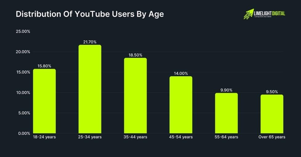 Bar chart showing the distribution of YouTube users by age: 18–24 years (15.8%), 25–34 years (21.7%), 35–44 years (18.5%), 45–54 years (14%), 55–64 years (9.9%), and over 65 years (9.5%).