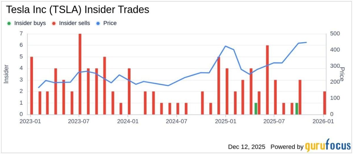 Kimbal Musk Sells $25.6M Tesla Stock 1 Chart showing Tesla insider buys (green), sells (red), and stock price (blue) from 2023 to 2026.