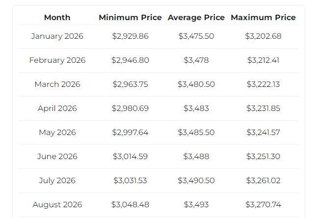 Monthly price table from Jan to Aug 2026 showing minimum, average, and maximum values