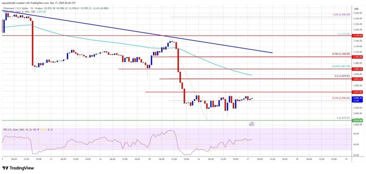 Ethereum 1-hour chart with Fibonacci levels, moving averages, downward trendline, and RSI; Kraken exchange.