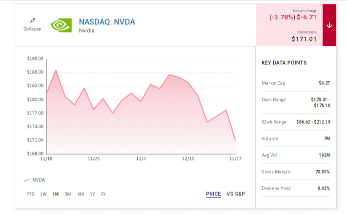 Nvidia beats ASML in AI Stock Battle 1 NVDA 1-month price chart with market cap, volume, margin, and daily change; TECHi branding included.