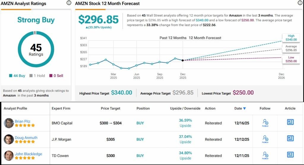 Amazon Shares Approach All-time High: Is It a Smart Investment? 3 Amazon stock forecast dashboard showing $296.85 target, 3 analyst ratings