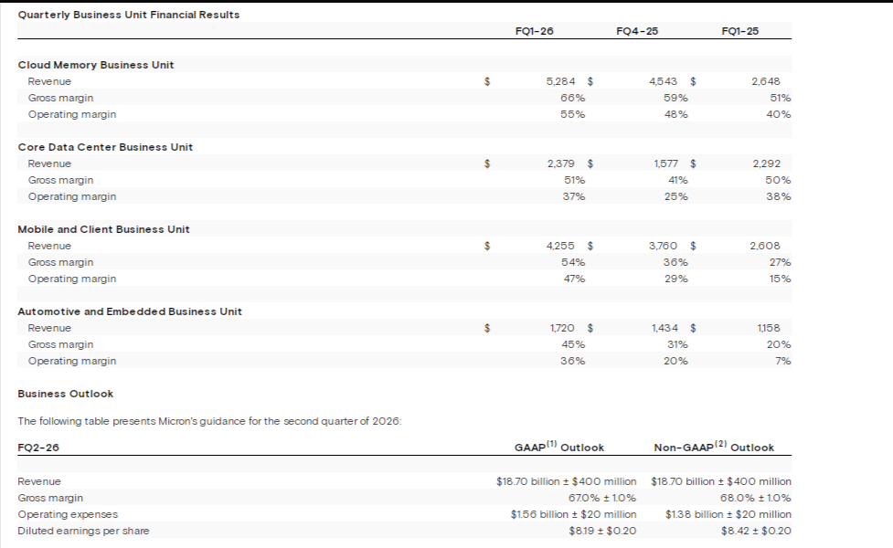 Micron quarterly financials by business unit with FQ2–26 guidance.