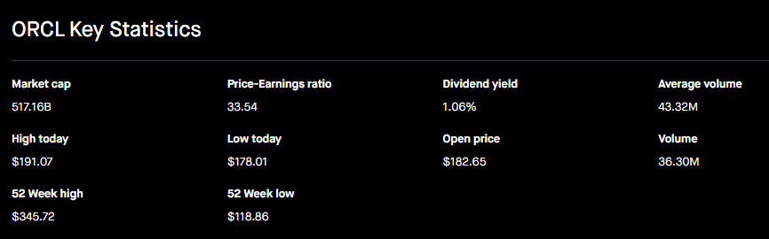 Oracle key stock stats including market cap, P/E ratio, dividend yield, volume, and 52-week range; TECHi branding included.