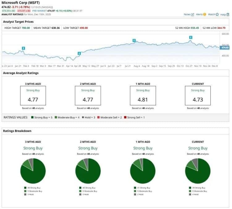 Microsoft stock analysis showing $474.82 price, $630.36 mean target, 48 analyst ratings.