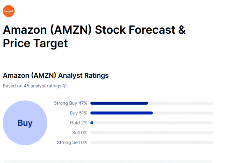 Amazon analyst rating chart showing 98% Buy consensus from 45 analysts.