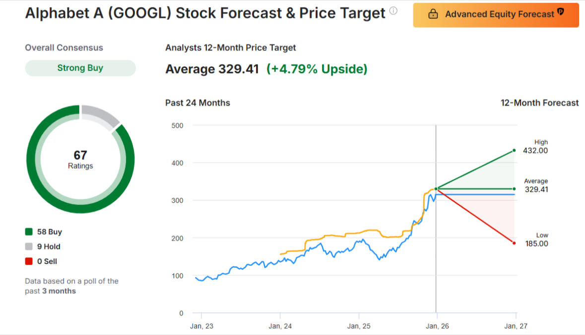 Alphabet stock forecast dashboard showing $329.41 target, 67 analyst ratings.