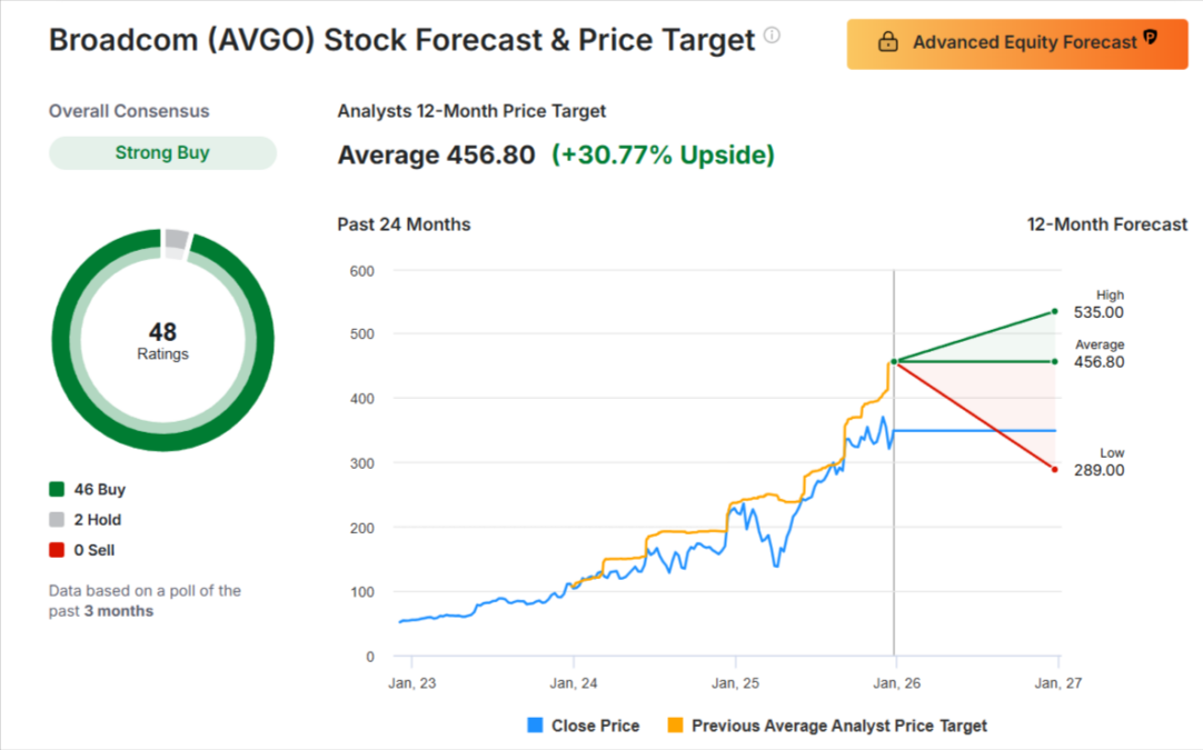 Broadcom stock forecast dashboard showing $456.80 target, 48 analyst ratings.