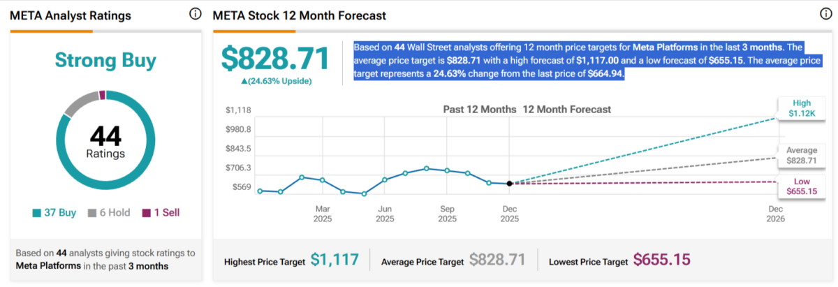 Meta stock forecast dashboard showing $828.71 target, 44 analyst ratings.