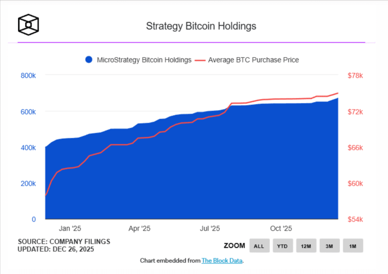 Chart showing Strategy (MicroStrategy) BTC holdings growth and average purchase price trend through 2025-2026.