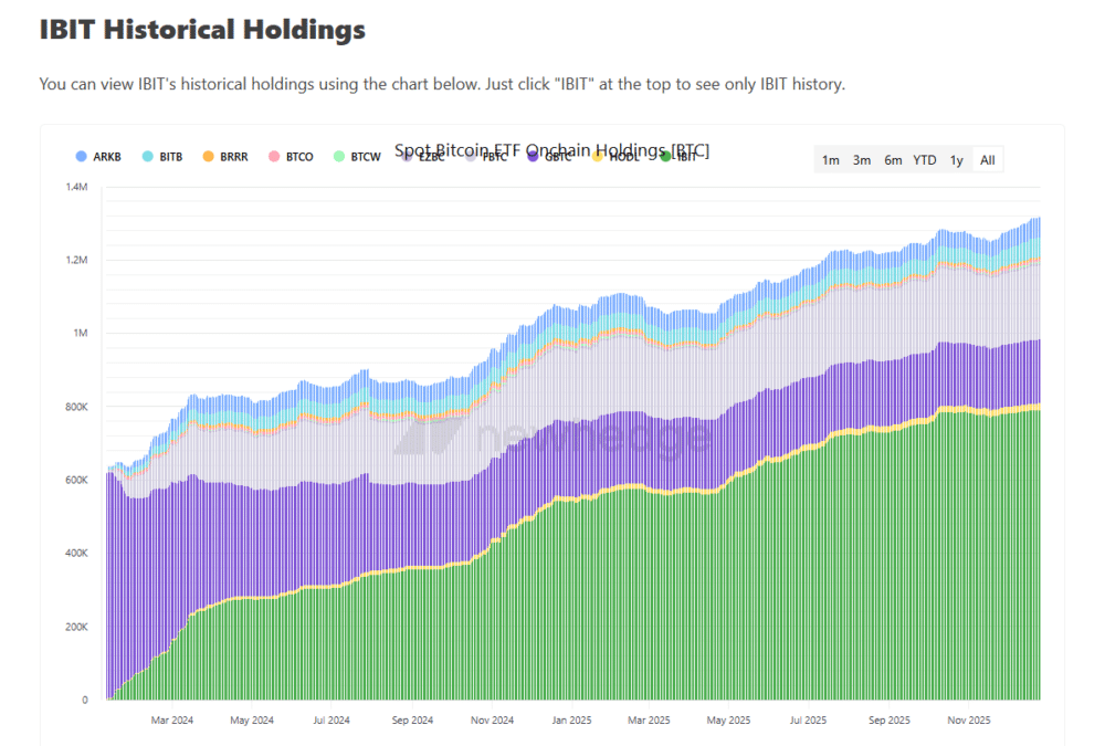 Stacked chart showing historical BTC holdings across major Spot Bitcoin ETFs with BlackRock IBIT leading.