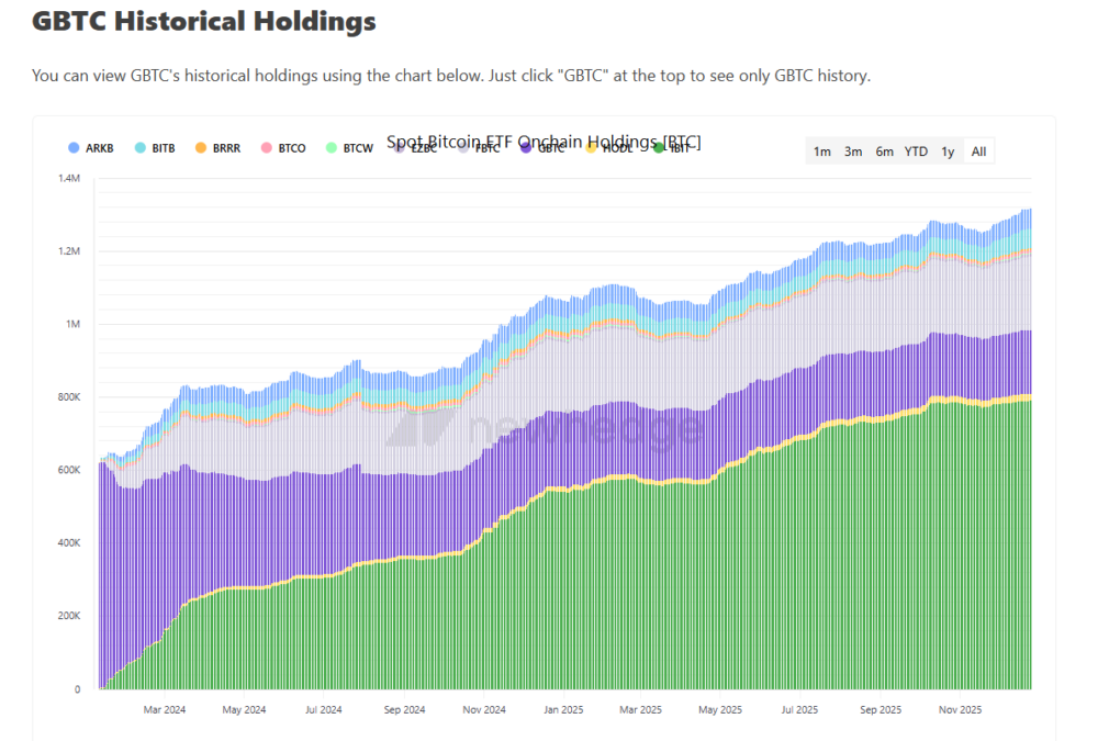 Stacked chart showing GBTC and other ETF Bitcoin holdings from March 2024 to November 2025.