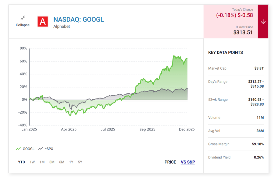 Is ‘Magnificent Seven 2025’ Stock Domination Still a Buy? 1 GOOGL vs S&P 500 YTD chart showing Alphabet’s 60% growth with financial metrics.