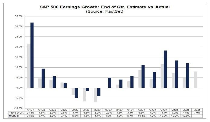 Bar chart showing estimated vs. actual S&P 500 earnings growth from Q4 2021 to Q3 2025, TECHi branding.