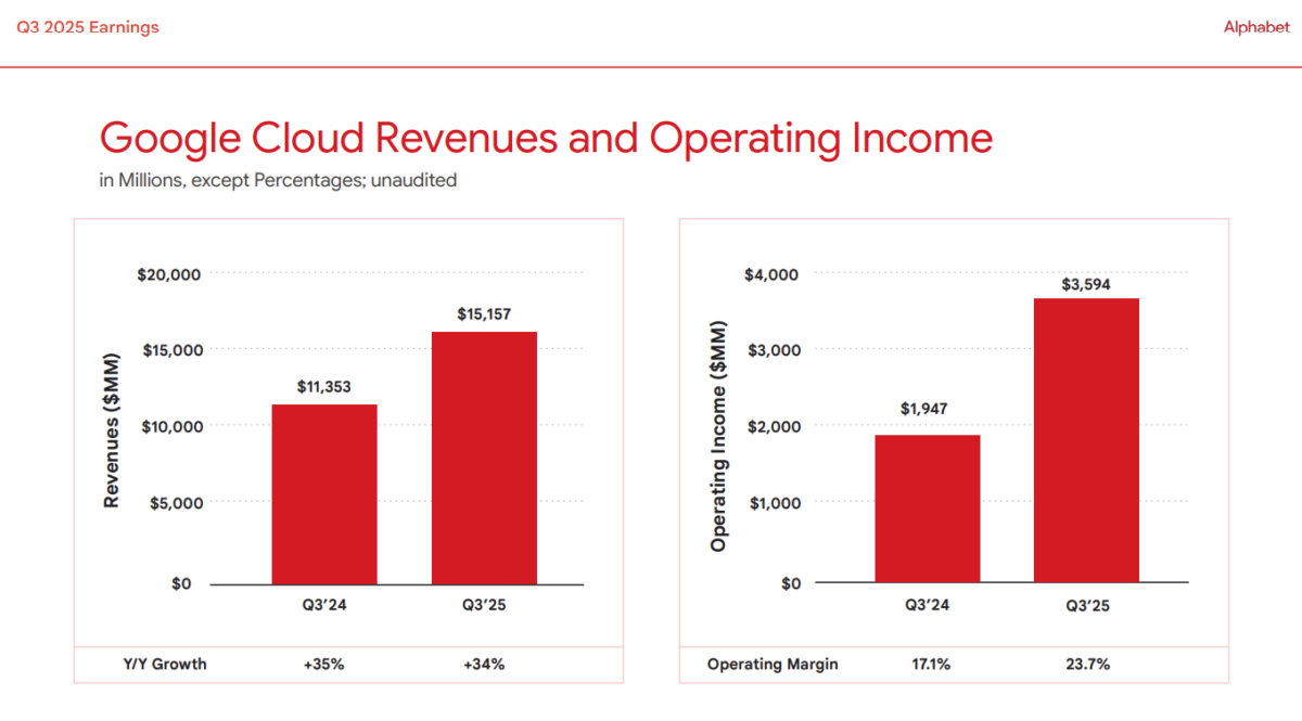 Bar charts showing Google Cloud revenue and operating income for Q3 2024 vs. Q3 2025, TECHi branding.