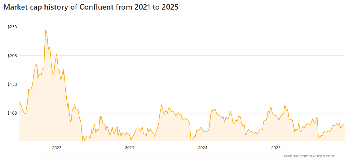 Line graph showing Confluent’s market cap from 2021 to 2025, with peak in 2022 and volatility thereafter.