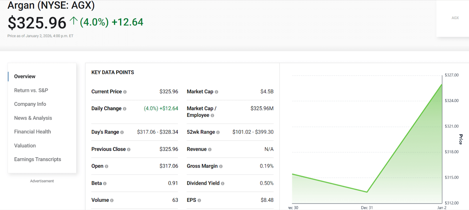 Mid-Cap AI Stocks to beat the ‘Magnificent seven’ by 2030 3 Argan (AGX) stock summary showing $325.96 close, 4% gain, and upward chart with TECHi branding.