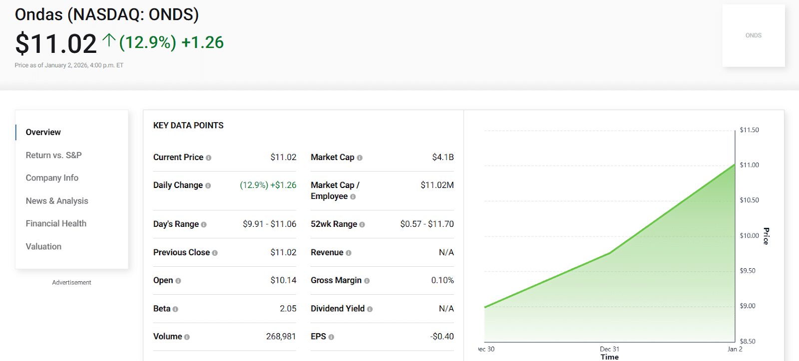 Mid-Cap AI Stocks to beat the ‘Magnificent seven’ by 2030 2 Ondas Holdings (ONDS) stock summary showing $11.02 close, 12.9% gain, and green upward chart with TECHi® branding.