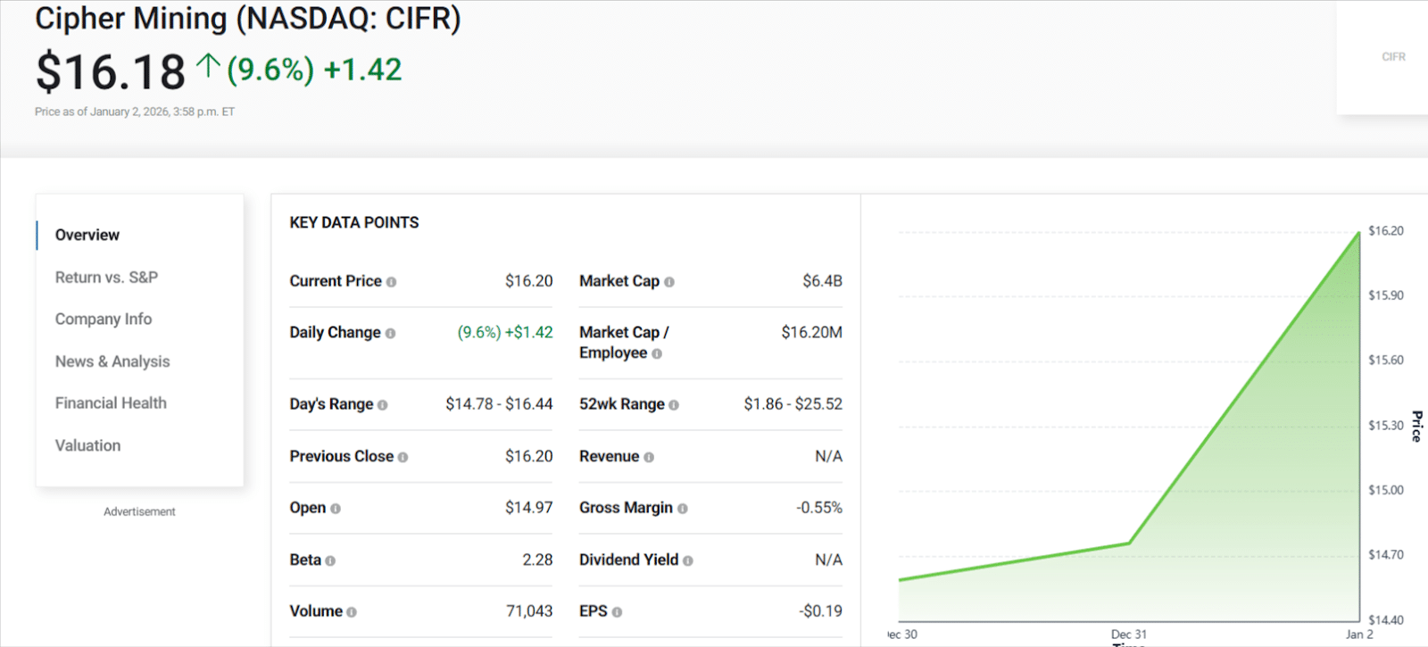 Mid-Cap AI Stocks to beat the ‘Magnificent seven’ by 2030 1 Cipher Mining (CIFR) stock summary showing $16.20 price, 9.6% gain, and upward chart with TECHi® branding.