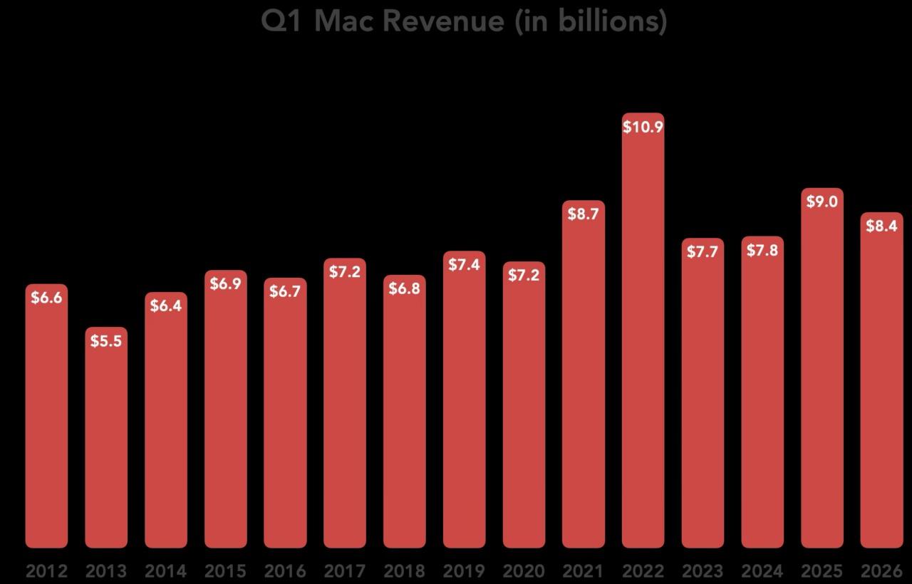 This tech–finance visual charts Apple’s Q1 Mac revenue trajectory across multiple years. Red vertical bars mark each quarterly figure, ranging from $5.5B to a peak of $10.9B, revealing cyclical growth and performance shifts. The layout emphasizes Apple’s hardware momentum and market resilience. TECHi branding adds editorial tone. Ideal for use in Mac sales visuals, Apple earnings commentary, or product revenue dashboards.