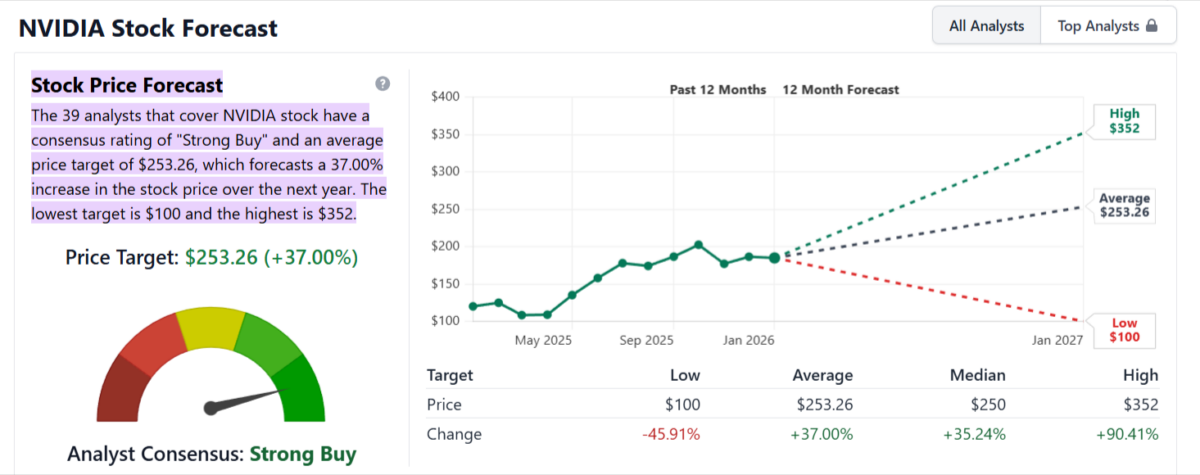 Nvidia Stock Forecast