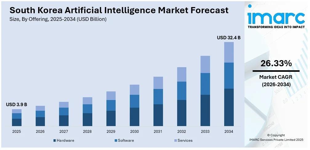 South Korea's AI Law Sparks Startup Concerns | Regulatory News 1 South Korea Ai Market Forcast