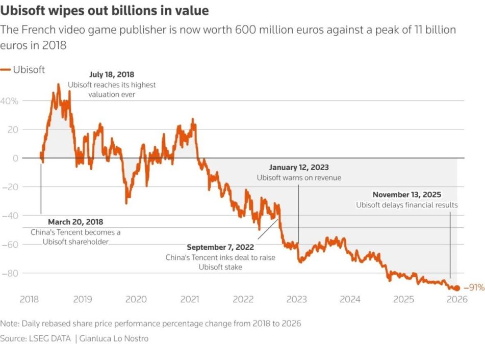 Ubisoft Stock Crash