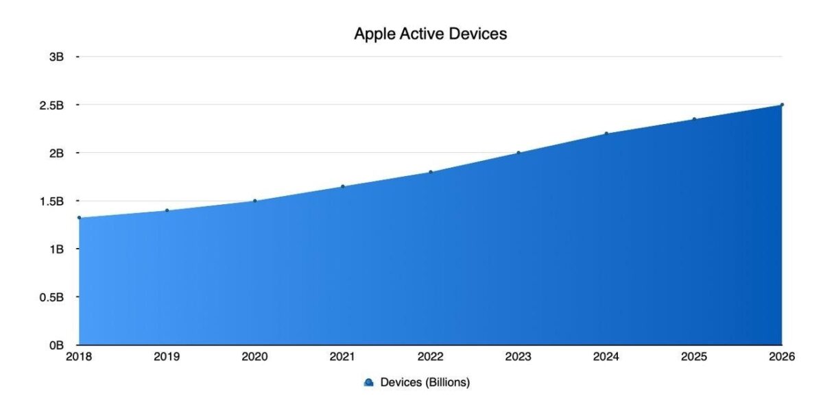 Apple Q1 2026 Earnings: iPhone 17 Demand Drives Record $143.8B Revenue 1 image 19