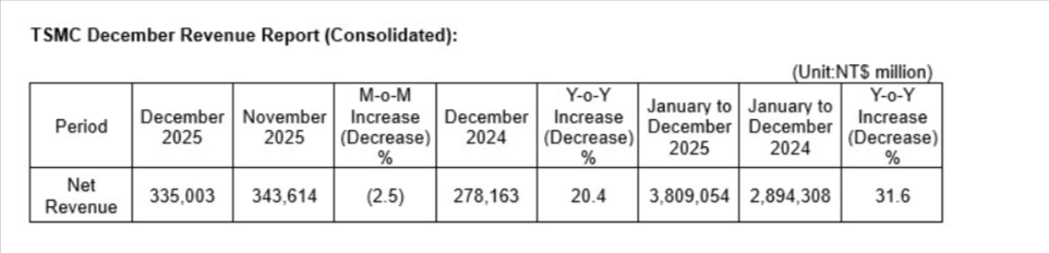 TSMC December Revenue
